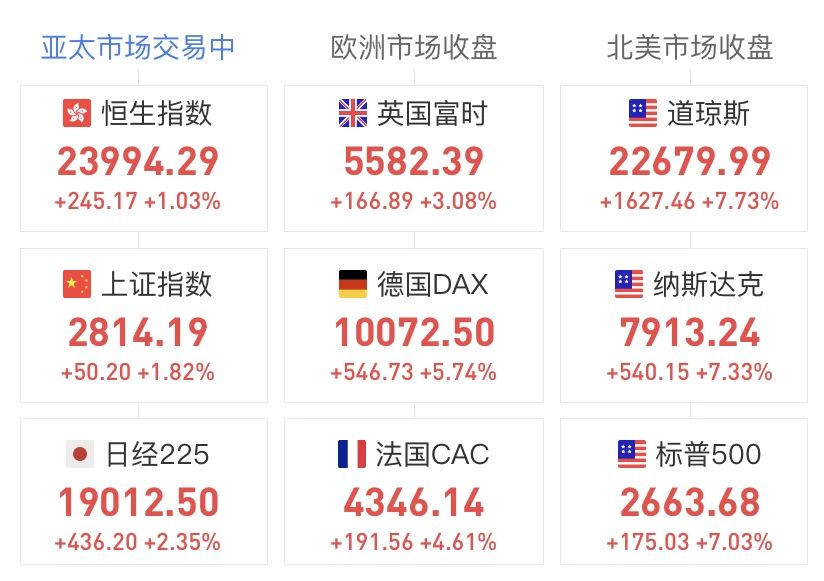 午市交易：道琼斯指数攀升超500点，纳斯达克指数跃升至18000点以上